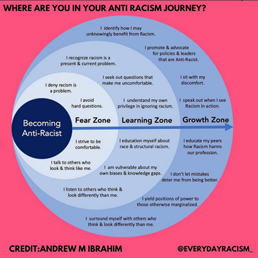 Where are you in your anti racism journey - graphic